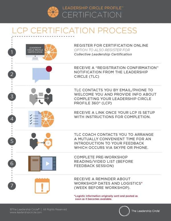 LCP Certification Process